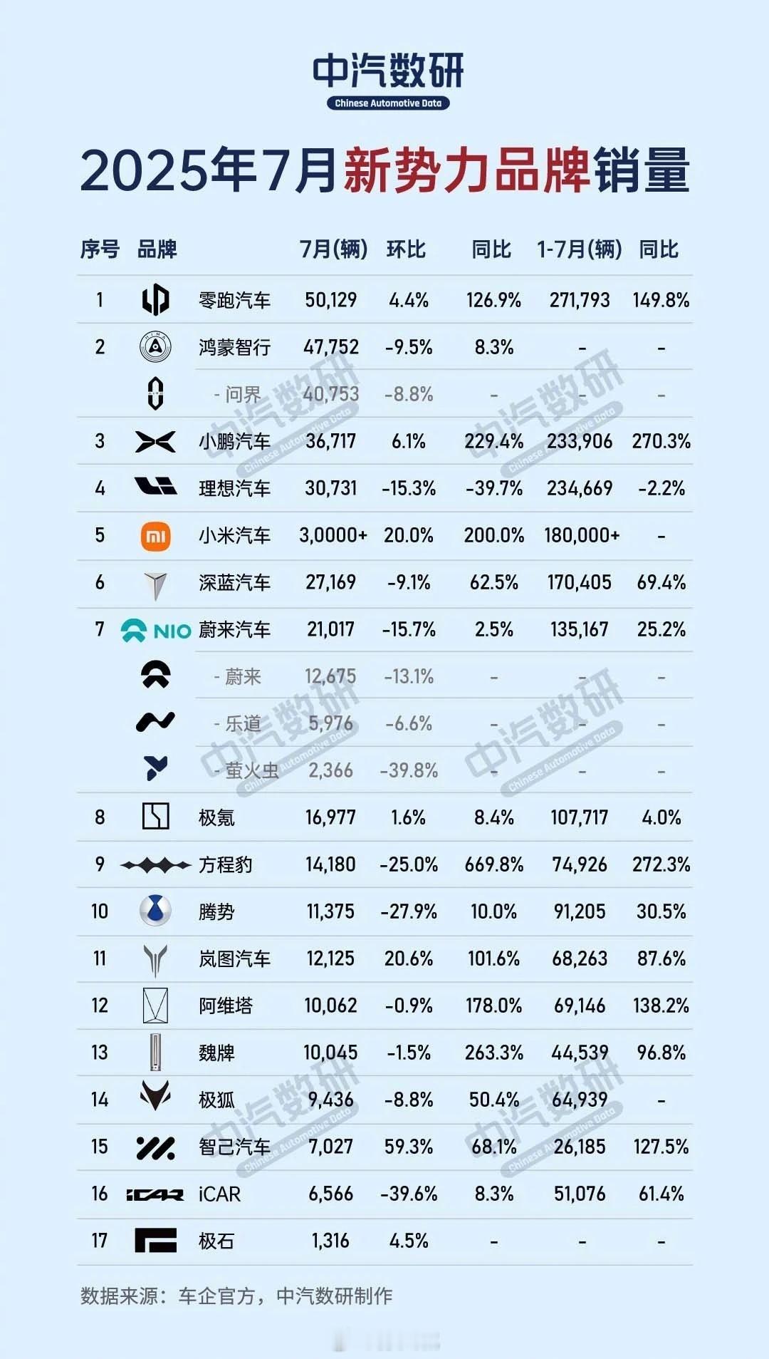 今天两家车企发布财报，一起来看一下。零跑汽车发布2025年上半年财报，公司实现营