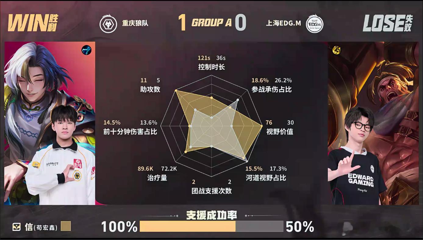 皖皖的猪八戒皖皖全能猪八戒能抗能打还能抢龙说的就是皖皖！中期稳住局面，单杀射手打