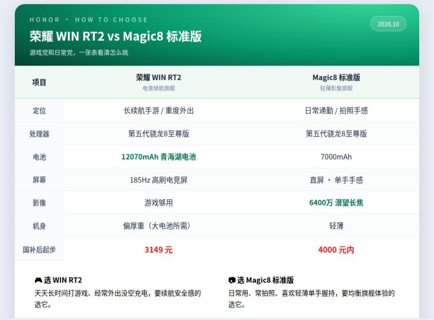 荣耀WIN RT2对比Magic8标准版，该怎么选？
今天下午WIN RT2发布