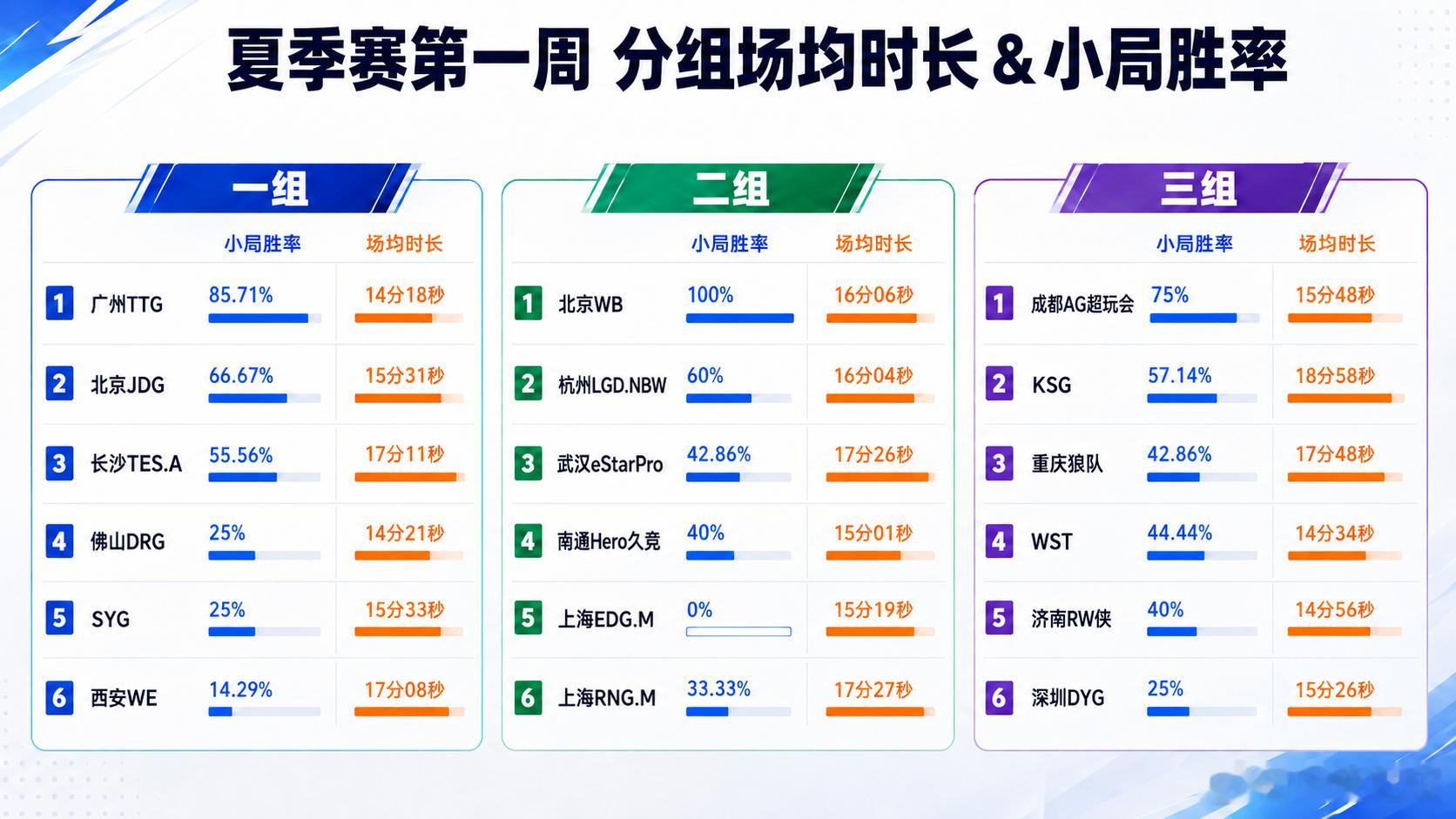 夏季赛第一周各队场均时长 