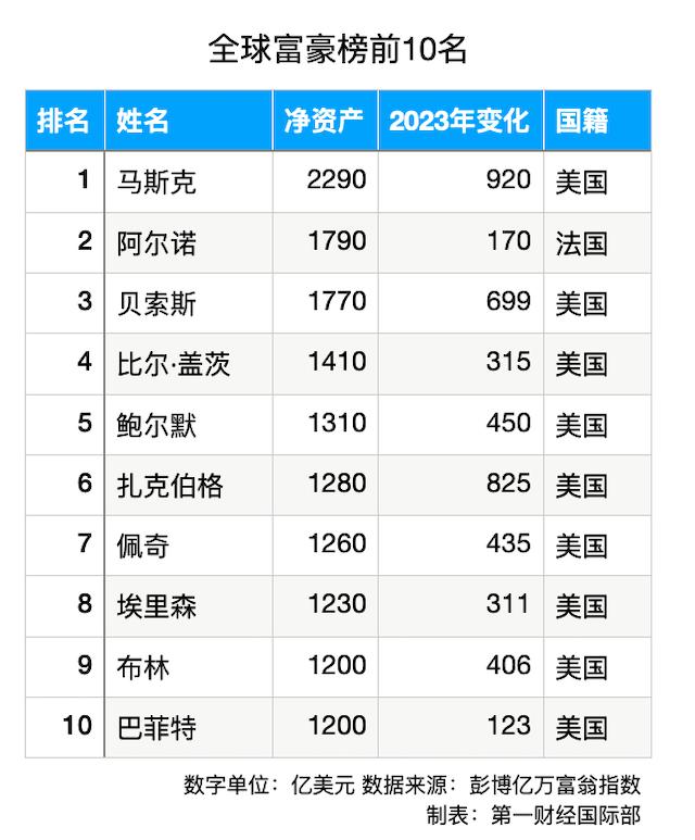 2023全球十大富豪榜最终版出炉！马斯克无悬念击败LV老板，以2290亿美元的净