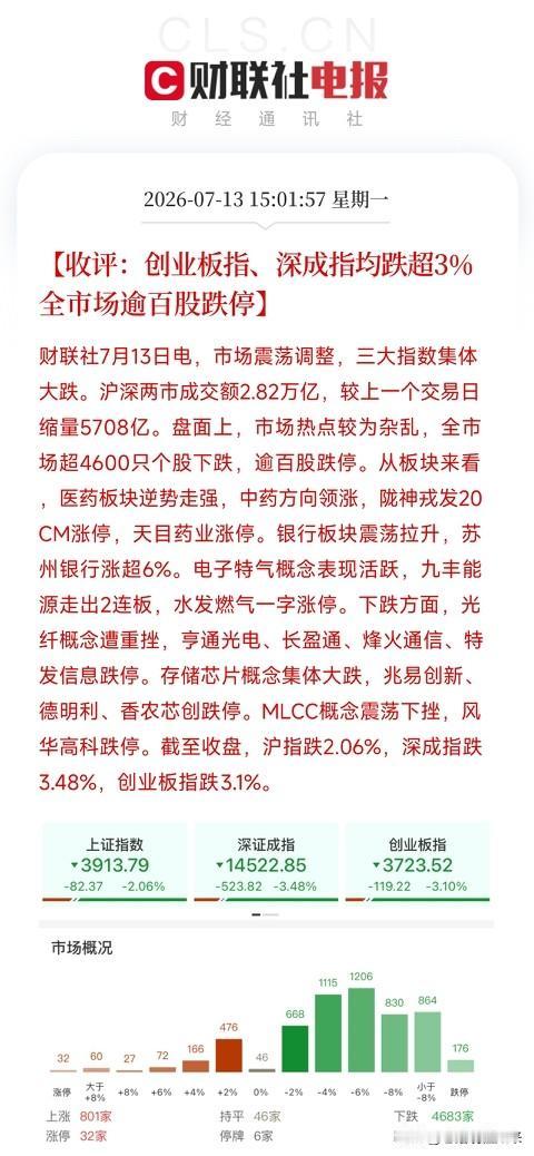 下午4点，A股、韩股和港股先后收盘，交出了一份截然不同的成绩单

三大指数集体收