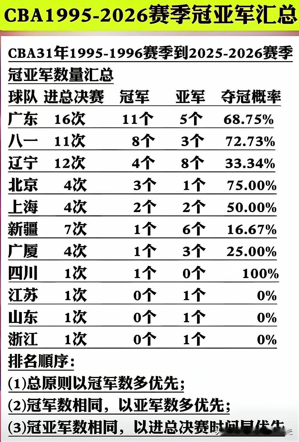 31载CBA全纪录！1995-2026赛季冠所有亚军，传统豪强统治力一目了然，3