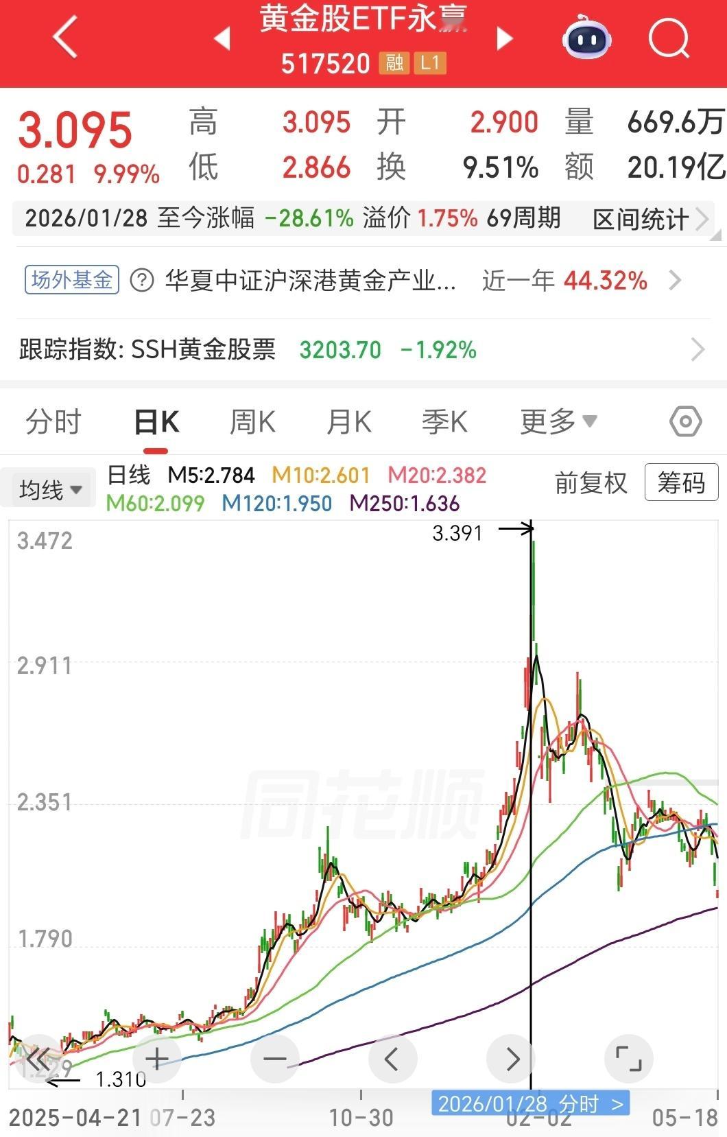 我在今年1月底的时候发微博，非常清晰明确的讲了，我后续大概一年不会做黄金的，果然