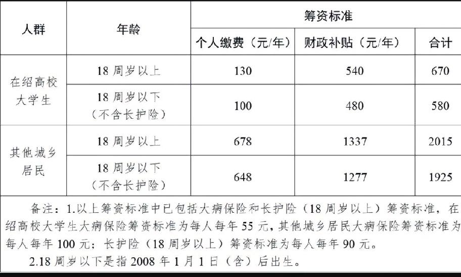 2026年度城乡居民医保缴费正式开始，多数地区已公布具体参保缴费标准以及缴费方式