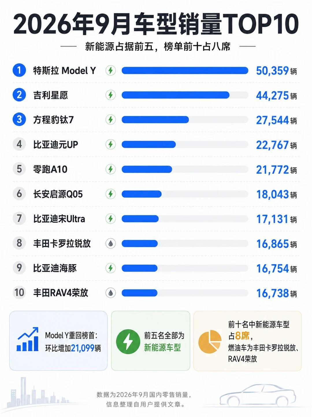 特斯拉卖这么好的理由是什么？
看到部分人说是因为五年免息，但其他品牌不也有相关政