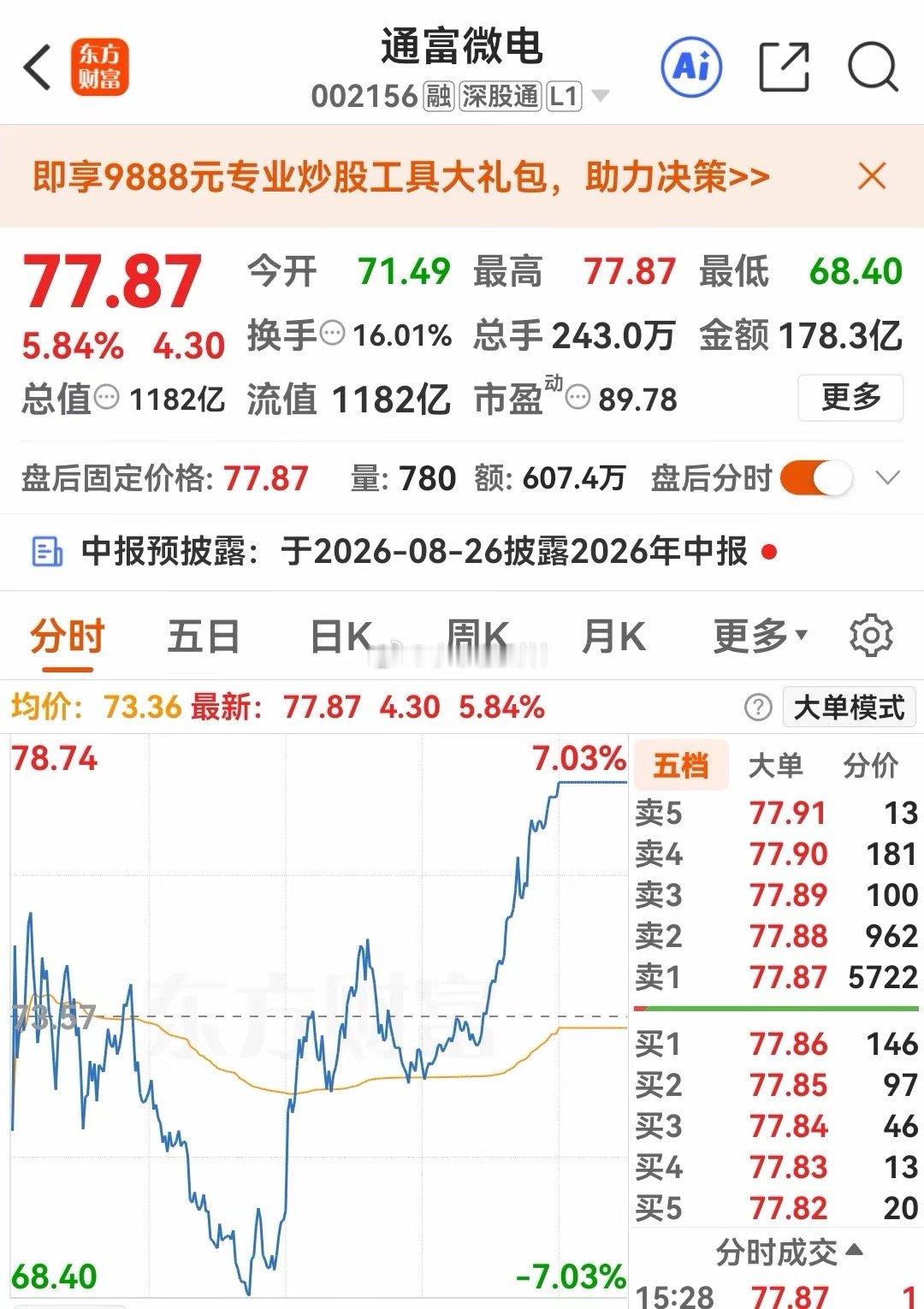 通富微电半年净利暴增近3倍，但市场只看到业绩，没看到这三个被忽视的细节7月14日