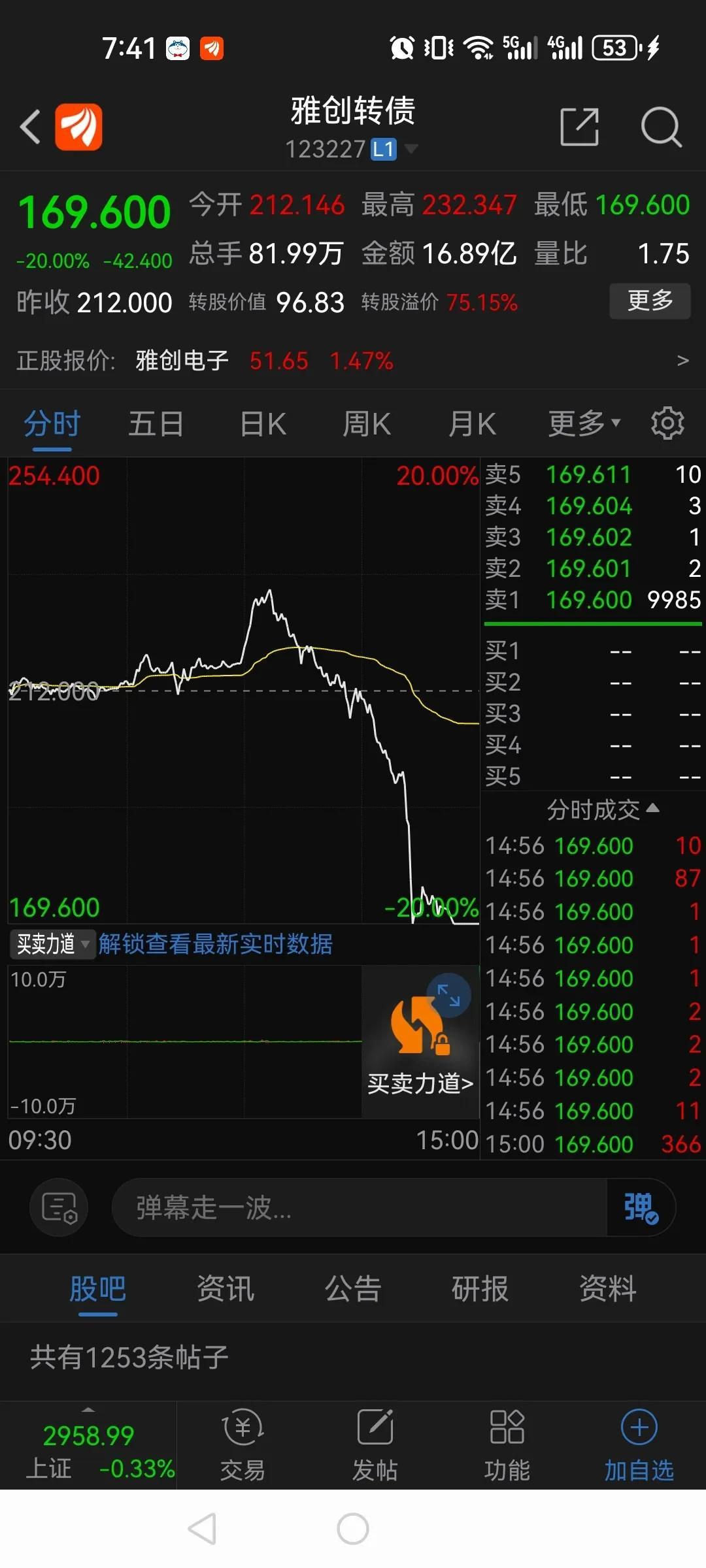 这是T+0的悲剧，可转债堪称韭菜收割机！

雅创转债，今天开盘后一直震荡，午后突