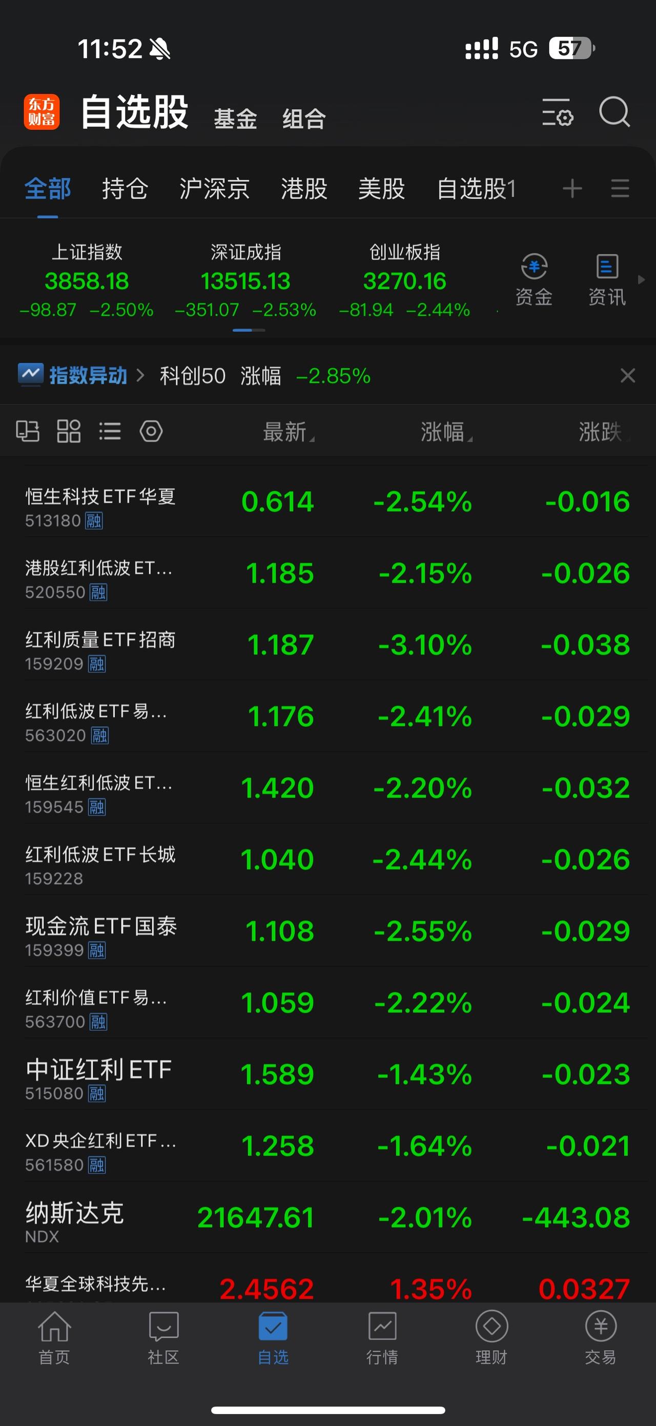 上证中午又暴跌98个点，击穿2900点！大盘短短几天从4100点暴跌到3858点