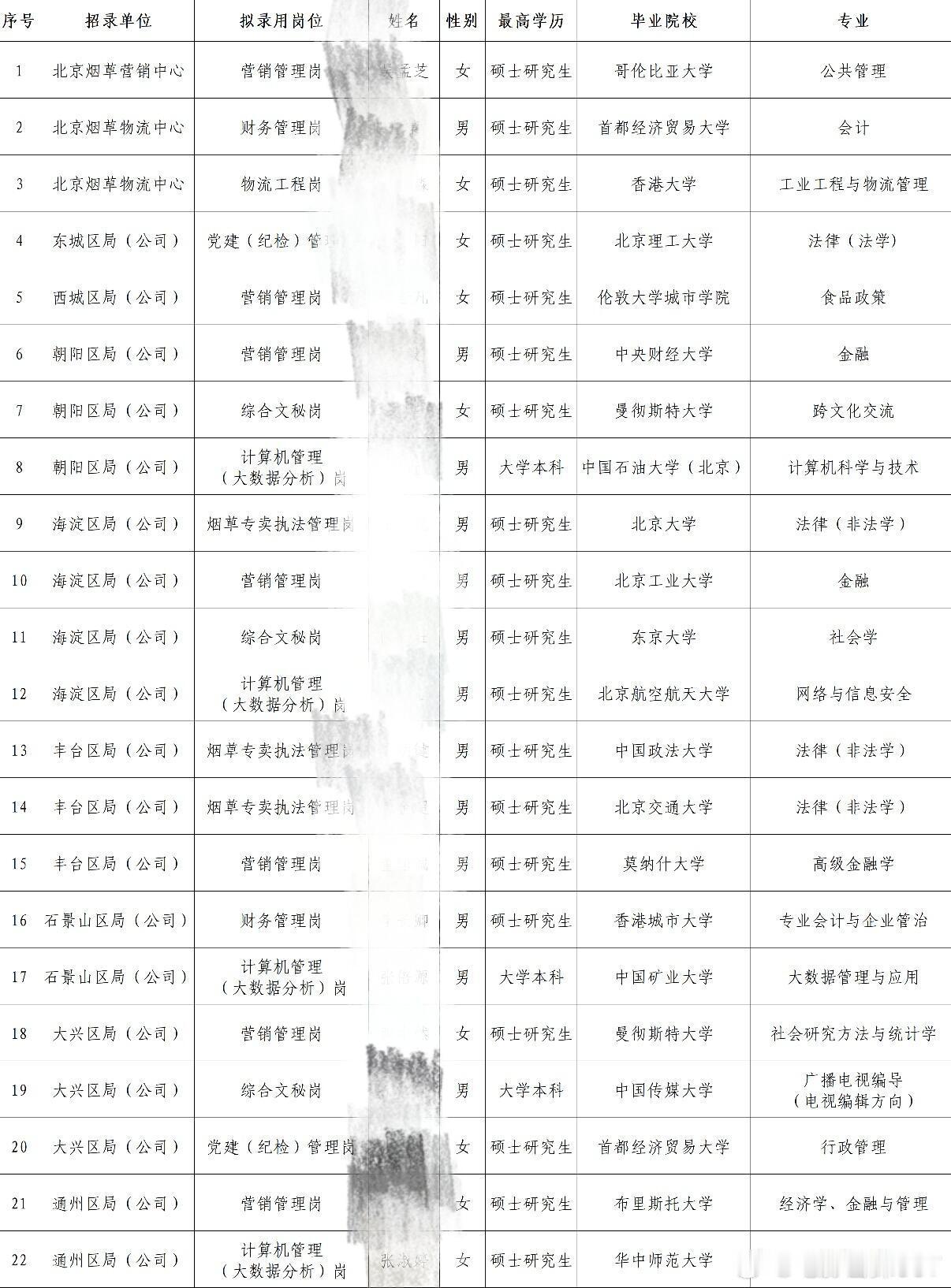 北京体制内烟草的录取名单简直是神仙打架！ 