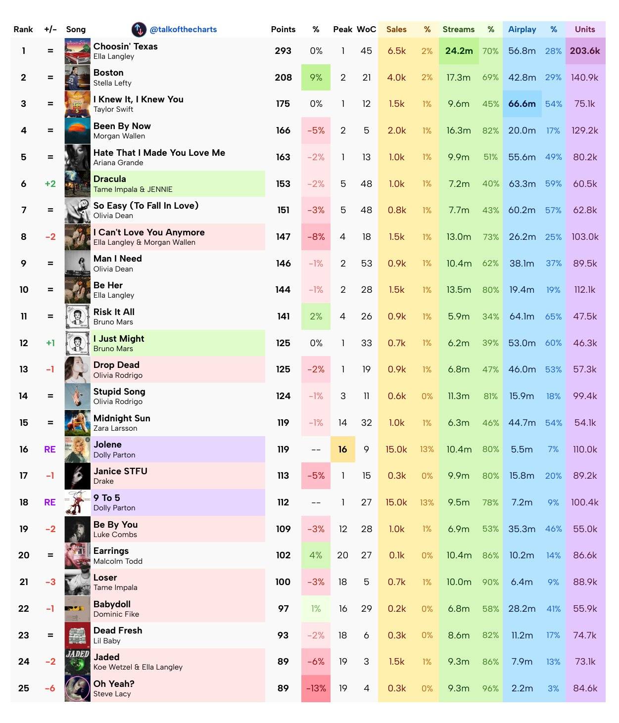【本周Billboard Hot 100单曲榜终极预测】/Billboard ​