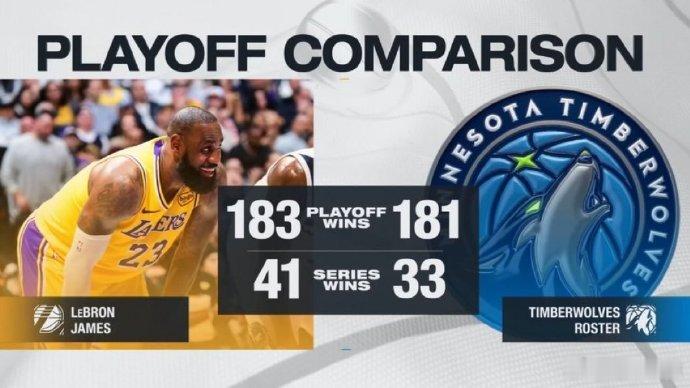 NBA季后赛湖人vs森林狼 ​​​ 詹姆斯职业生涯183场季后赛胜利，森林狼队史