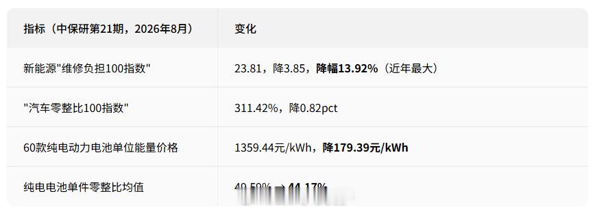 看组数据，26年维修确实下降了。电车 买得起修不起 ​​​