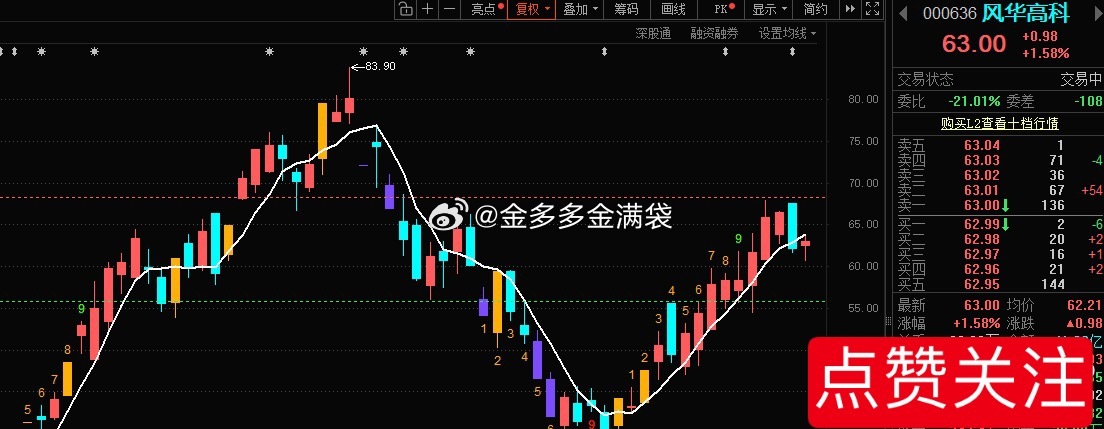 风华正茂📈还在车上的，”5日线附近“滚动T! 