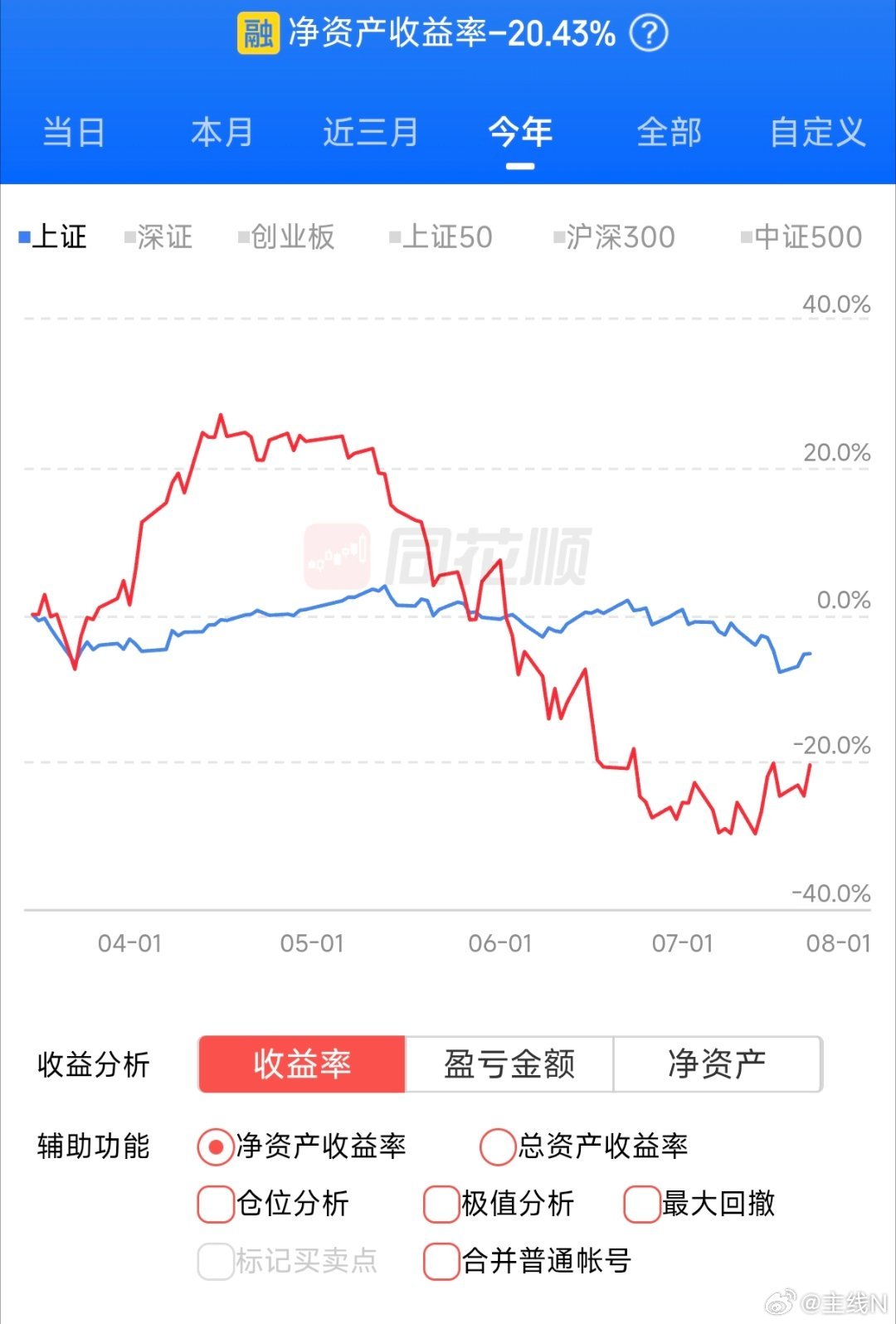 今年还亏20个点我能够爬的出坑吗？