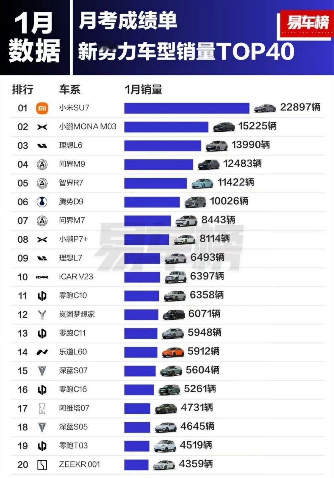 最近想买新势力新能源电车的朋友不在这个排行榜的车型就别去看了主流新势力卖得好的都