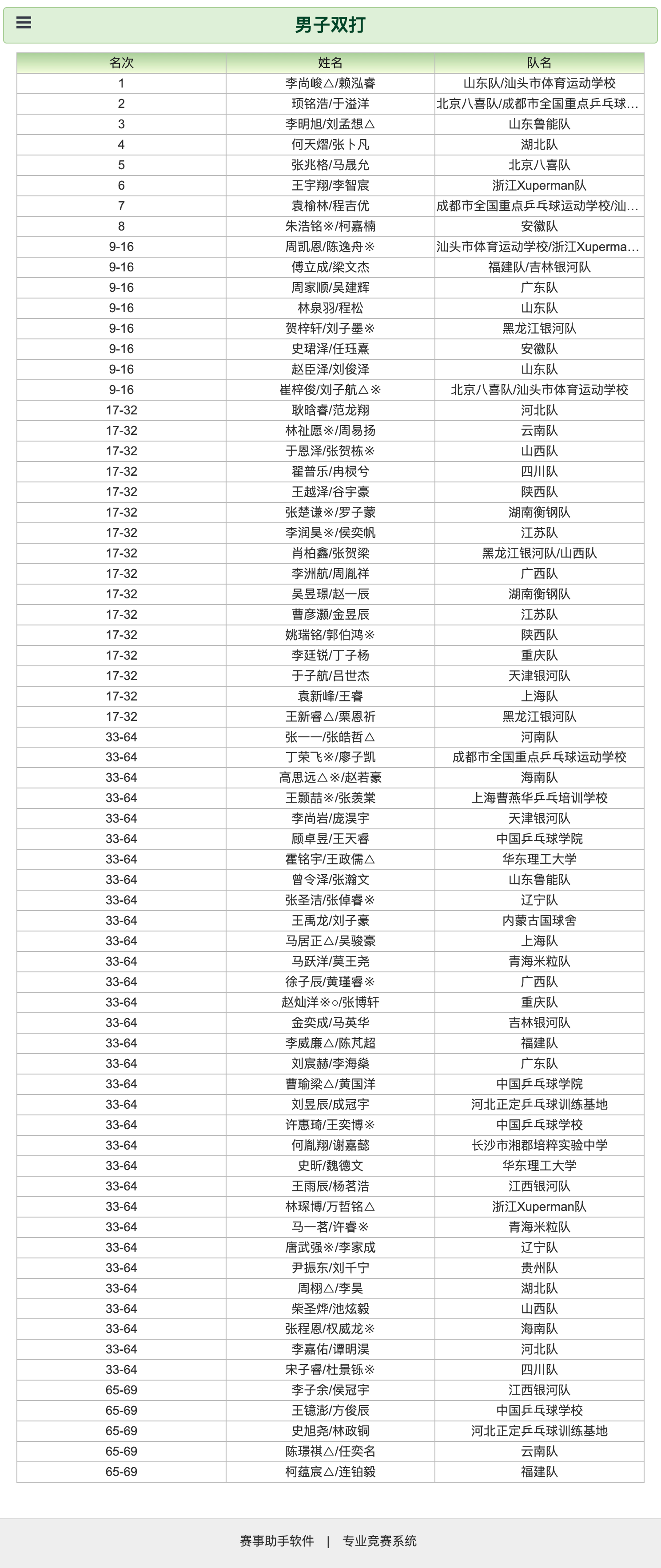 2026年全国少年乒乓球锦标赛(U15组)丨男双决赛&铜牌赛【决赛】李尚峻△/赖