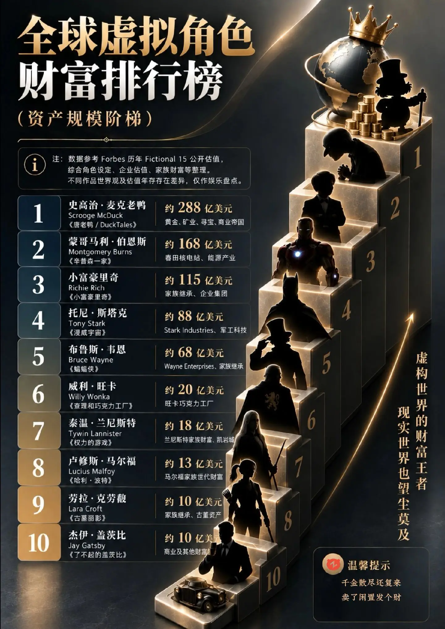 布鲁斯韦恩只能排第五！第一名直接断层了！