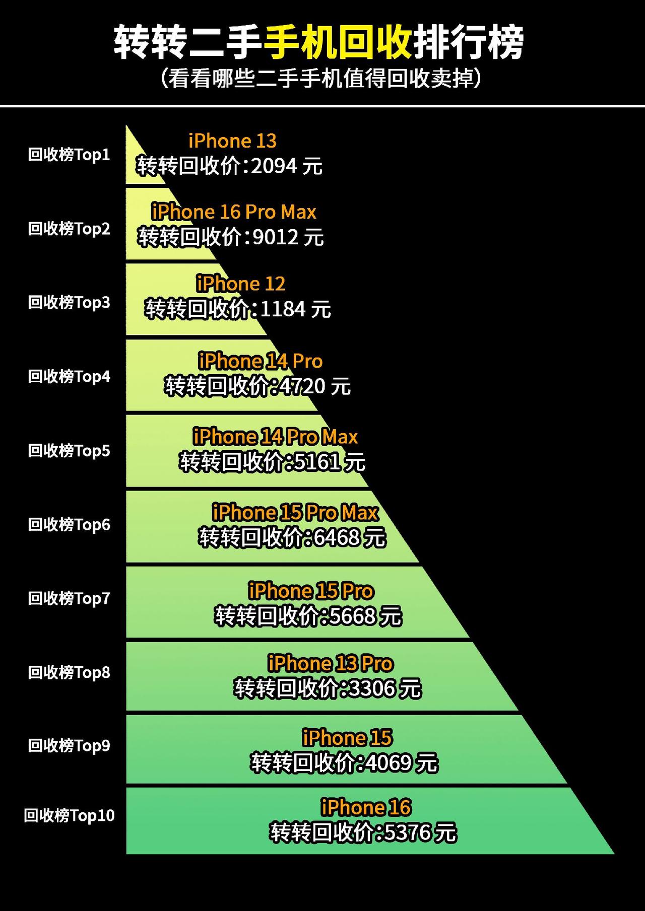 转转二手手机回收排行榜转转回收 手机回收