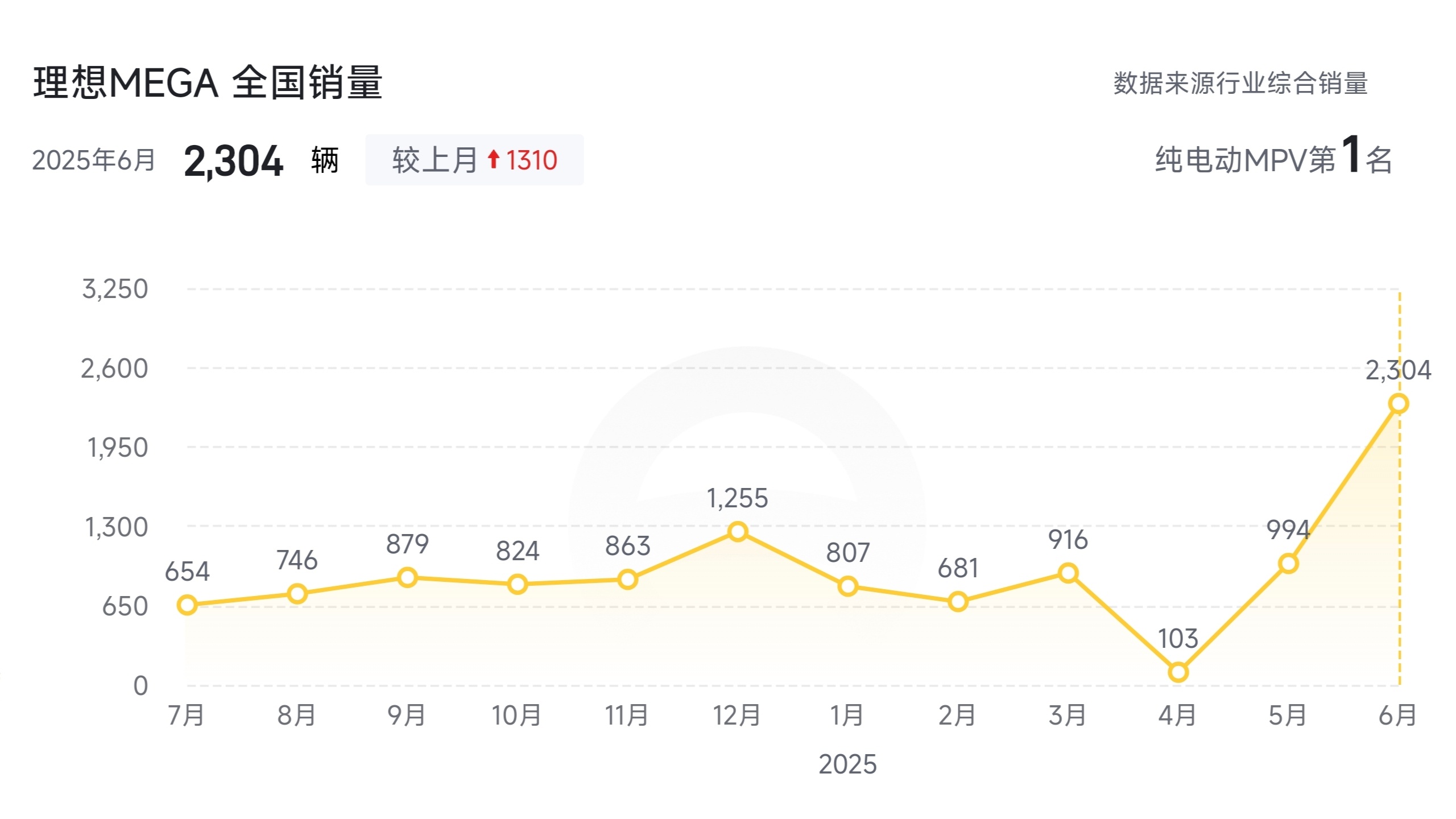 MEGA的销量曲线挺漂亮的看看什么时候能突破月销3000，超越去年上市首月的成绩