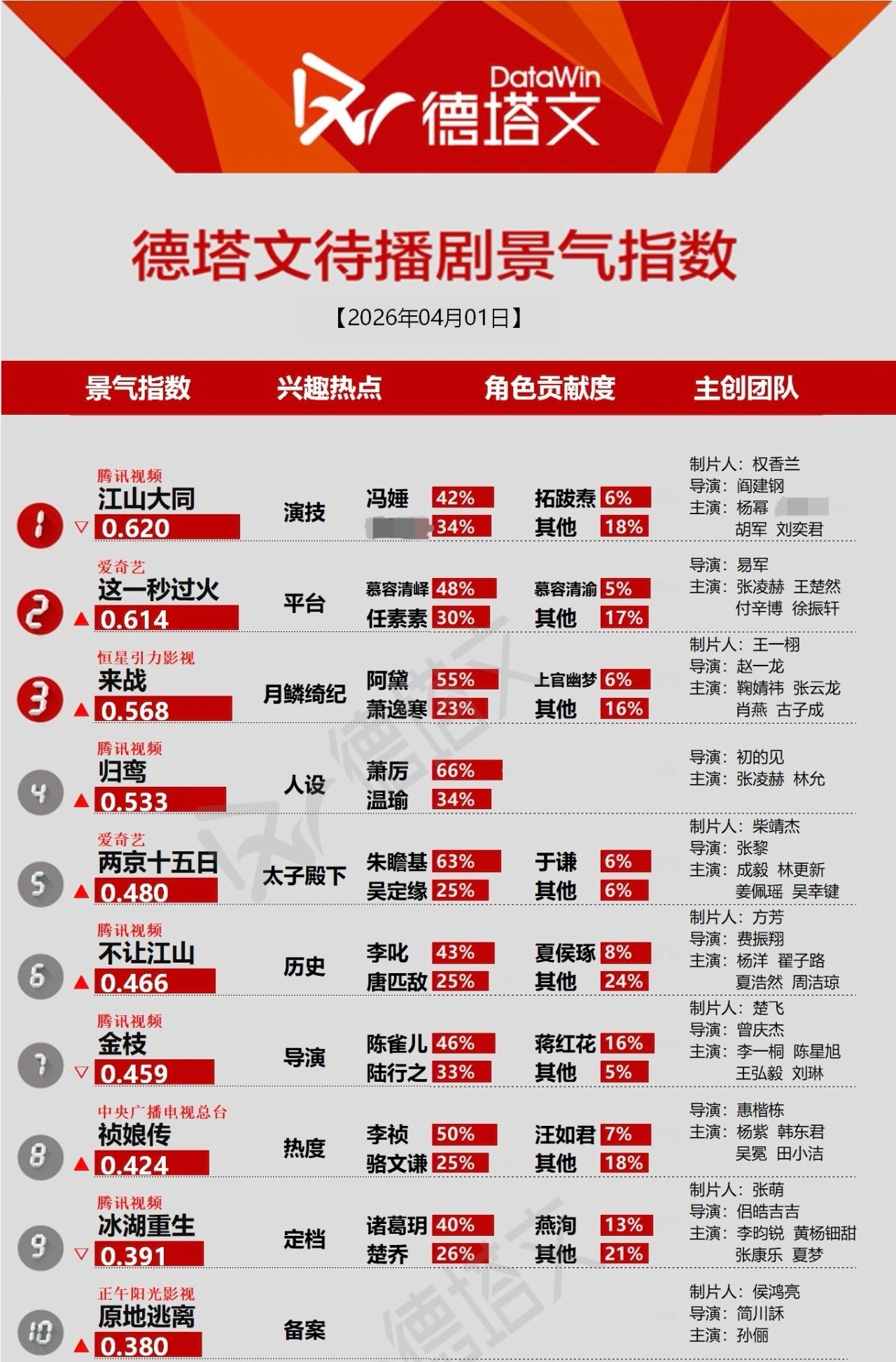 杨幂冯娷 江山大同开机前一天登顶德塔文待播剧景气指数，杨幂冯娷角色贡献度42%！