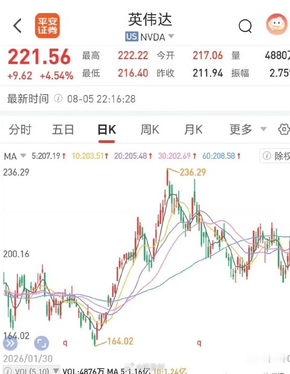 英伟达直线拉升！道指和标普又创下历史新高了，英伟达更是直线拉升大涨超4%，只要不