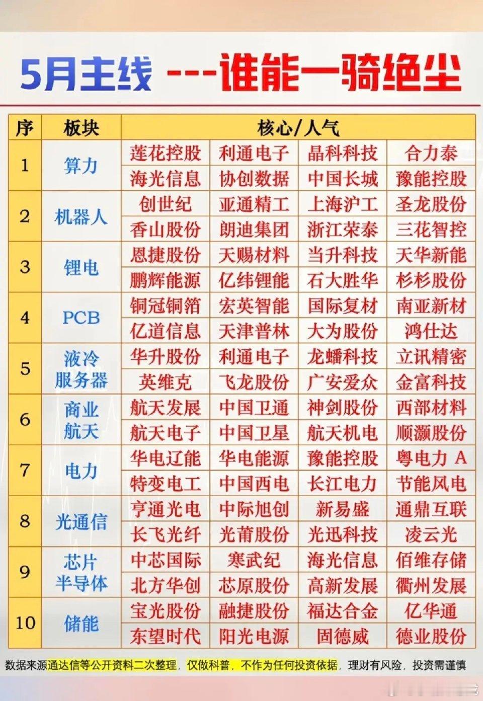 5月市场主线：谁能一骑绝尘！1.算力，算电协同2.机器人3.锂电池4.PCB5.