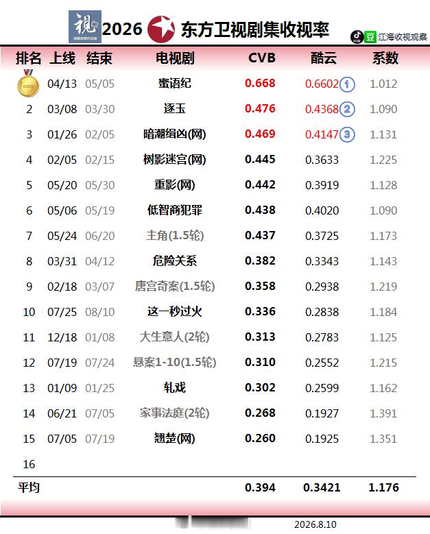 东方卫视这一秒过火结束了，是精剪了吗，只播30集，cvb平均0.336，开播即峰