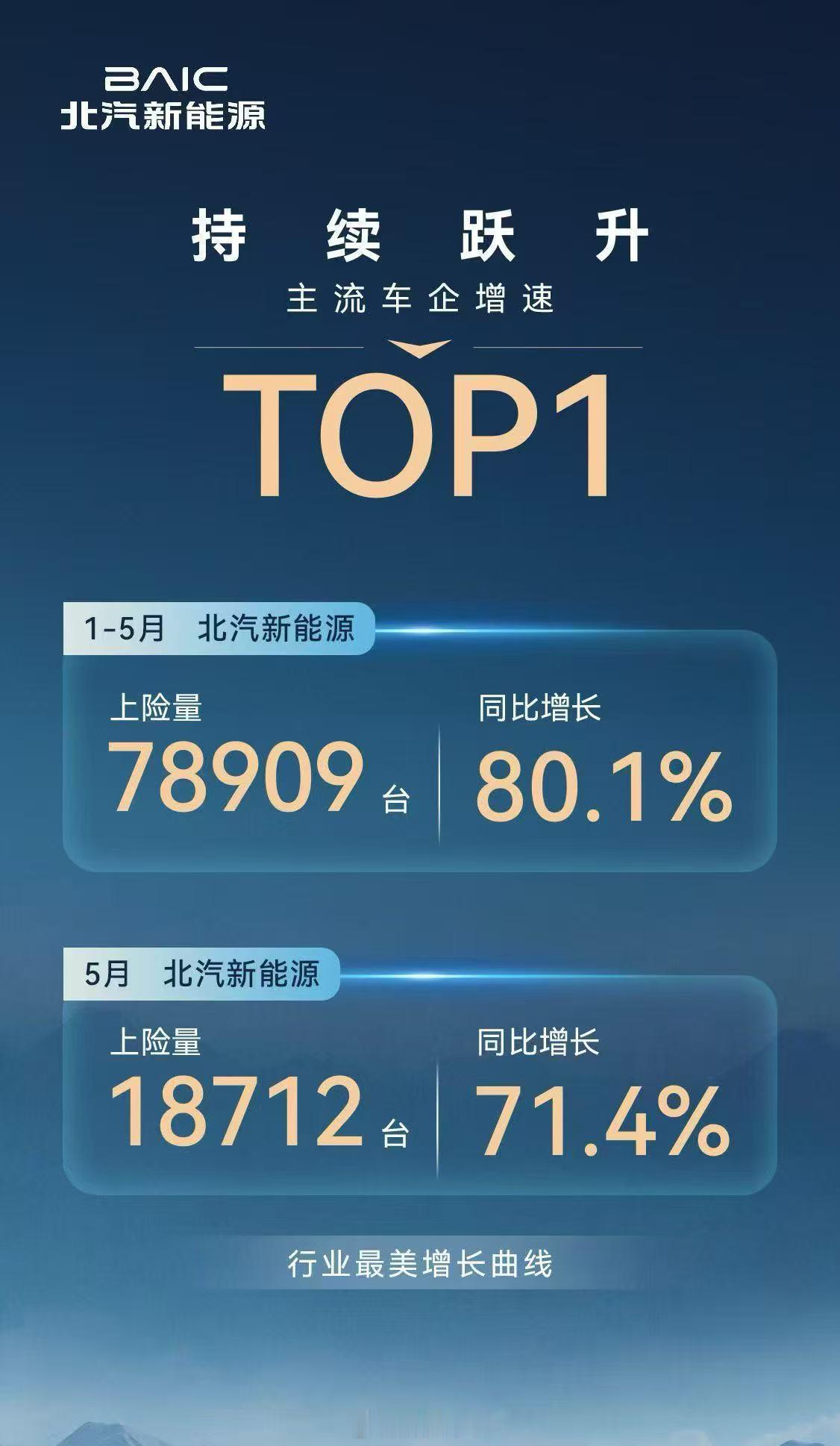 1-5月，北汽新能源上险量达78909台，同比增长80.1%，增速居主流车企TO