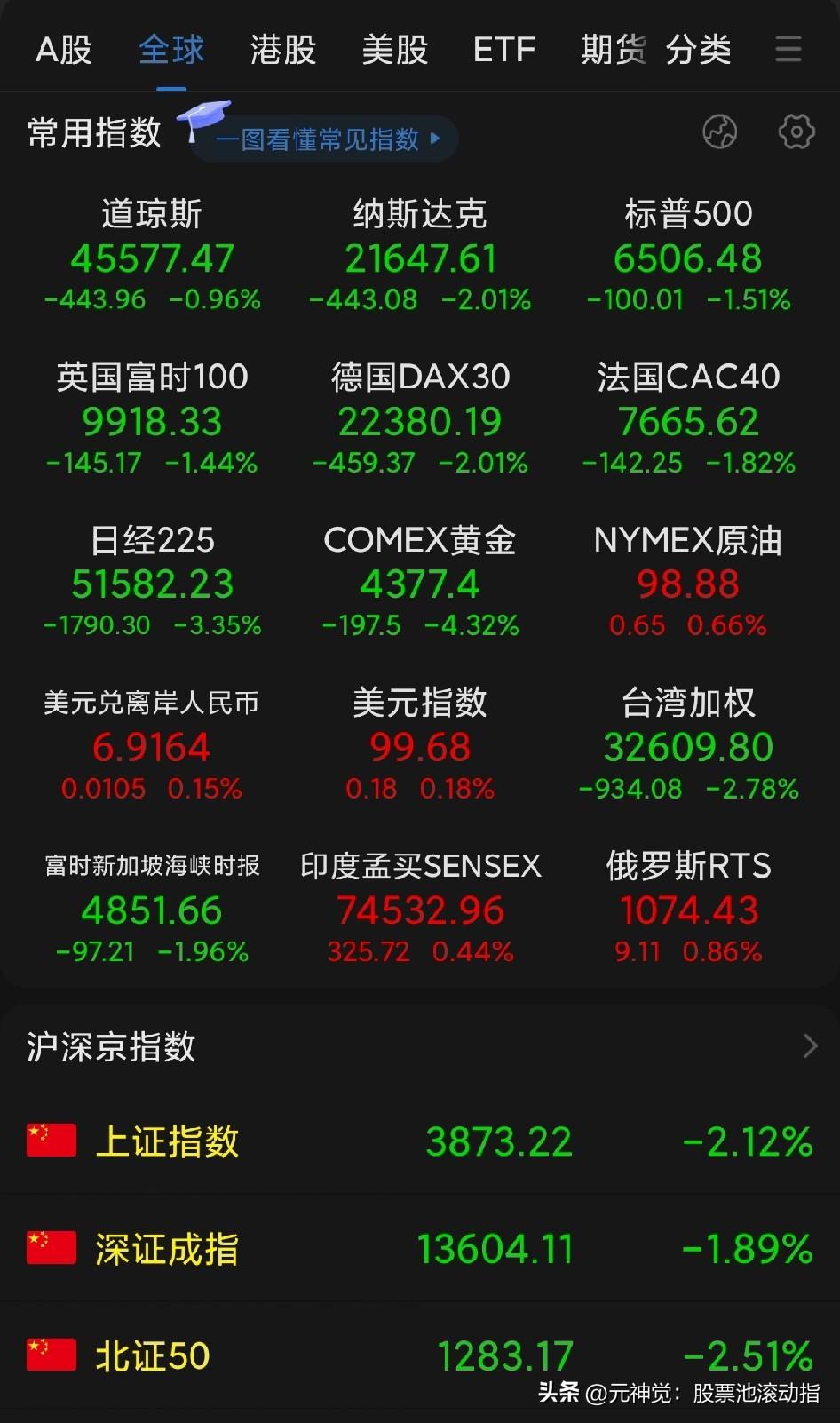 股市迎来全球性的下跌，美股最近跌了10% ；A股本身已经出现高位顶部信号，这几天