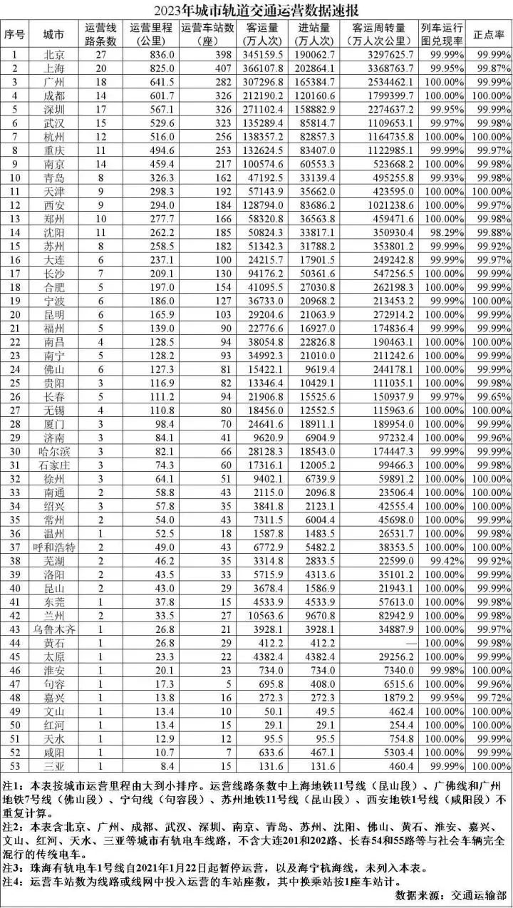 中国大陆地区已经有53个城市有地铁