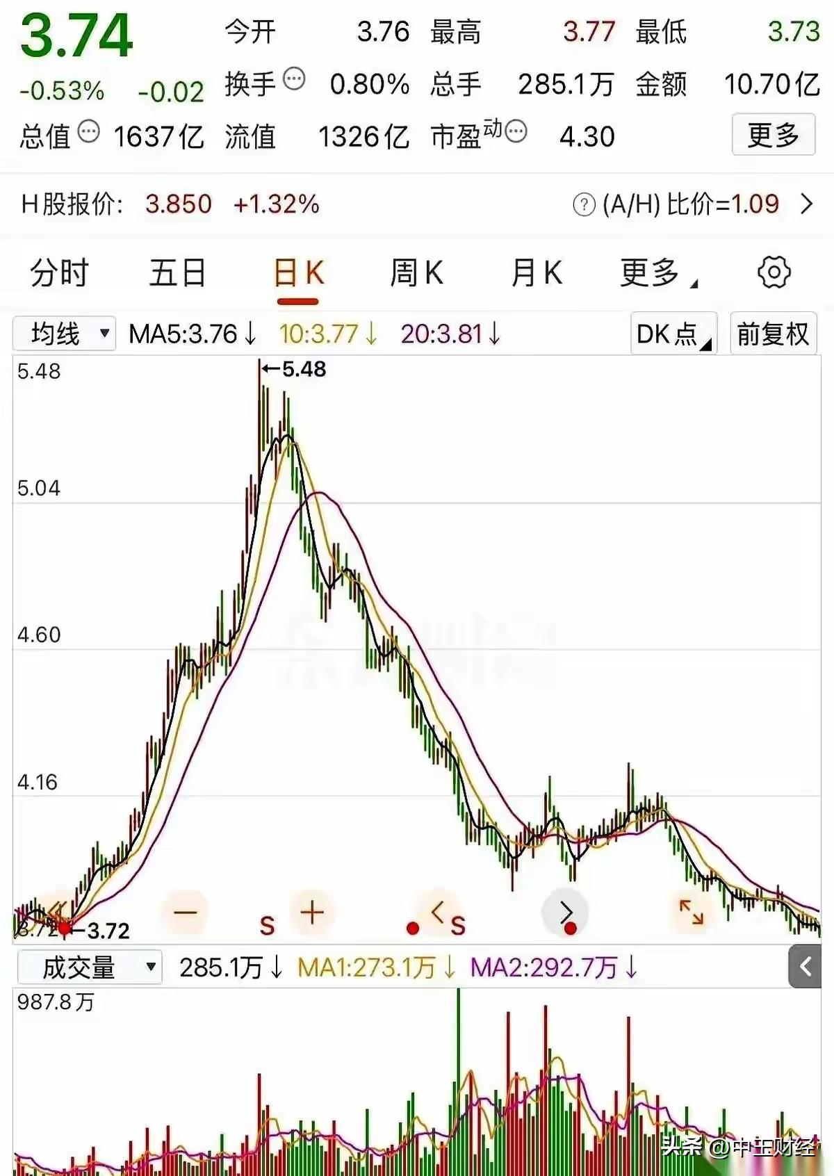 股市里还有更傻的，反弹一点就追着买，实际上，底下还是万丈深渊！