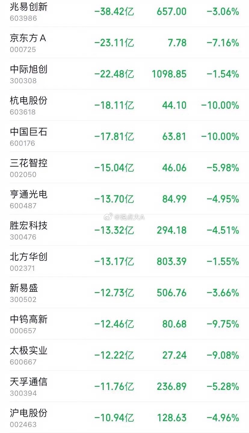 尾盘30分钟百亿大逃亡！7月6日主力砸盘流出榜曝光，三大赛道集体遭血洗7月6日下