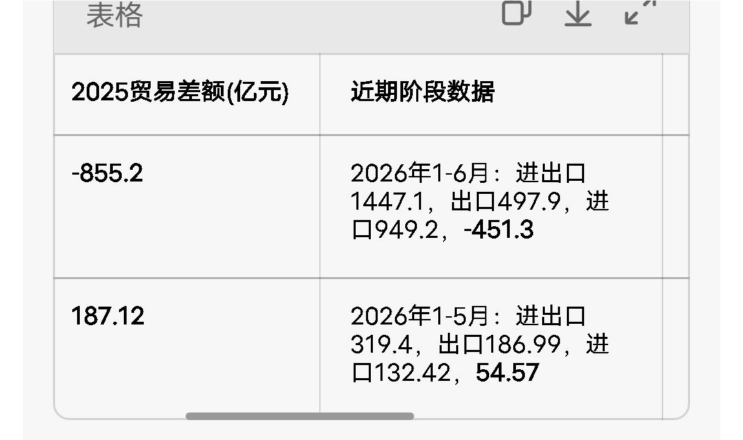 云南贸易都逆差了[呲牙][大笑]