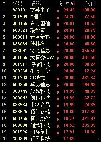 A股 今日20厘米涨停票都一堆，看来都是寒武纪带动的！牛啊牛逼！ 