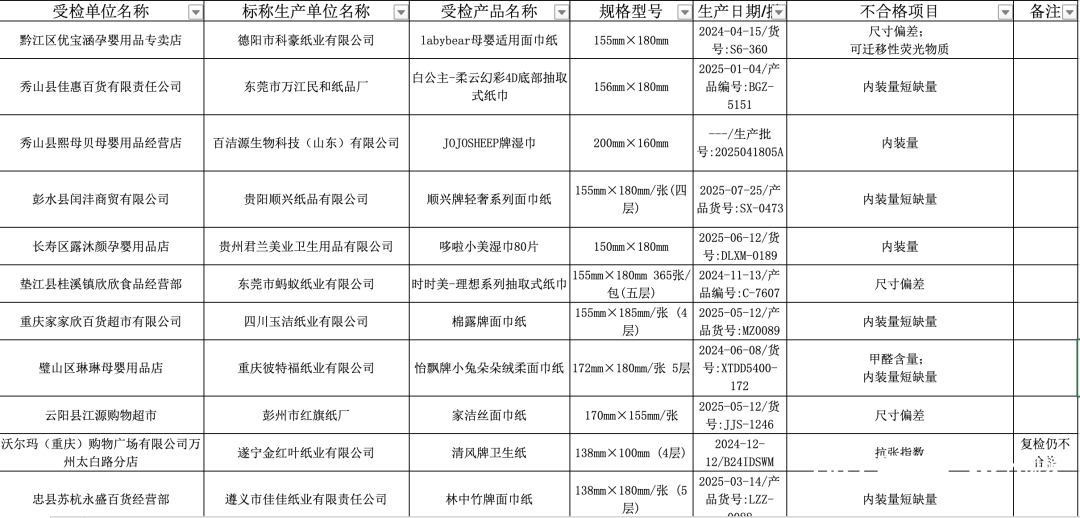 #清风抽检不合格涉事产品全下架# 【清风品牌卫生纸抽检不合格，涉事产品全渠道下架