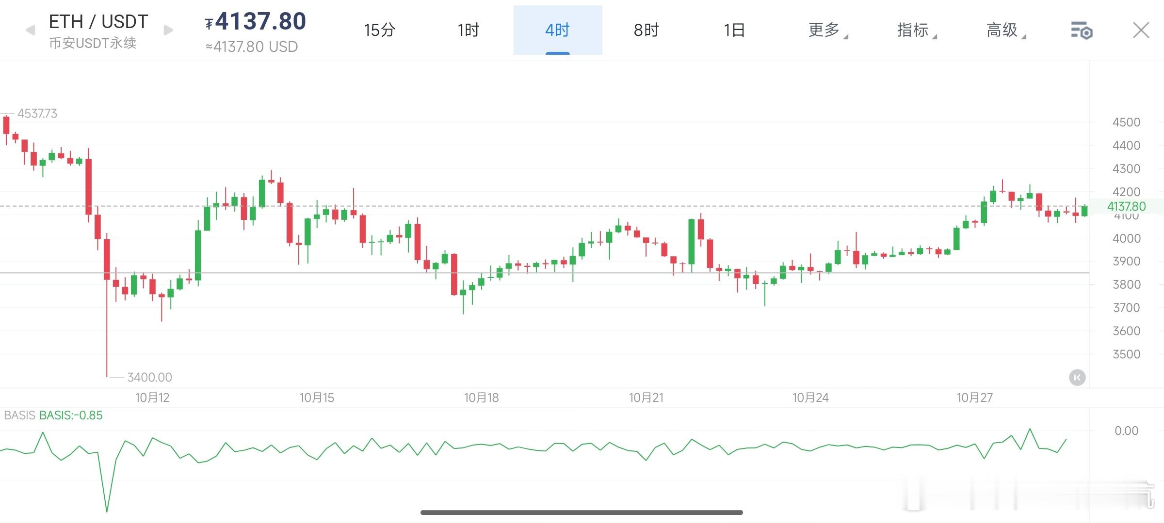 10.29 凌晨分析ETH[超话] 四小时级别行情分析 币价呈现四连阳强劲态势，