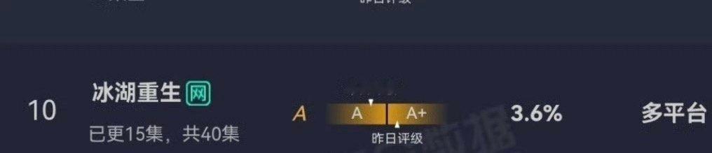 李昀锐的冰湖重生云合评级降为A了，这剧播成这样也是很惨了 