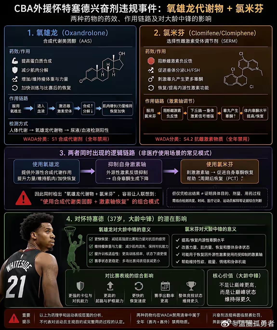 还是高手在民间，还有球迷相信篮圈知名嘴替赵探长说怀特塞德违规服用兴奋剂是为了增肌