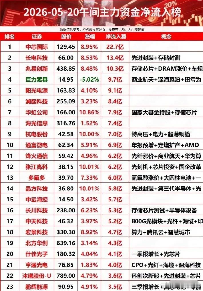 5月20日午间资金抢筹榜TOP25：半导体霸屏，谁是资金抱团的核心主线？从午间主