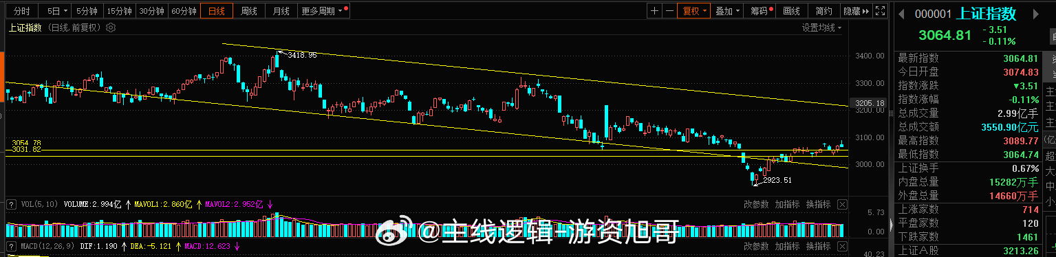 这个缺口回补，上午的跟风回落很正常，炸板的后排也正常，价格的波动是变量，要知道的
