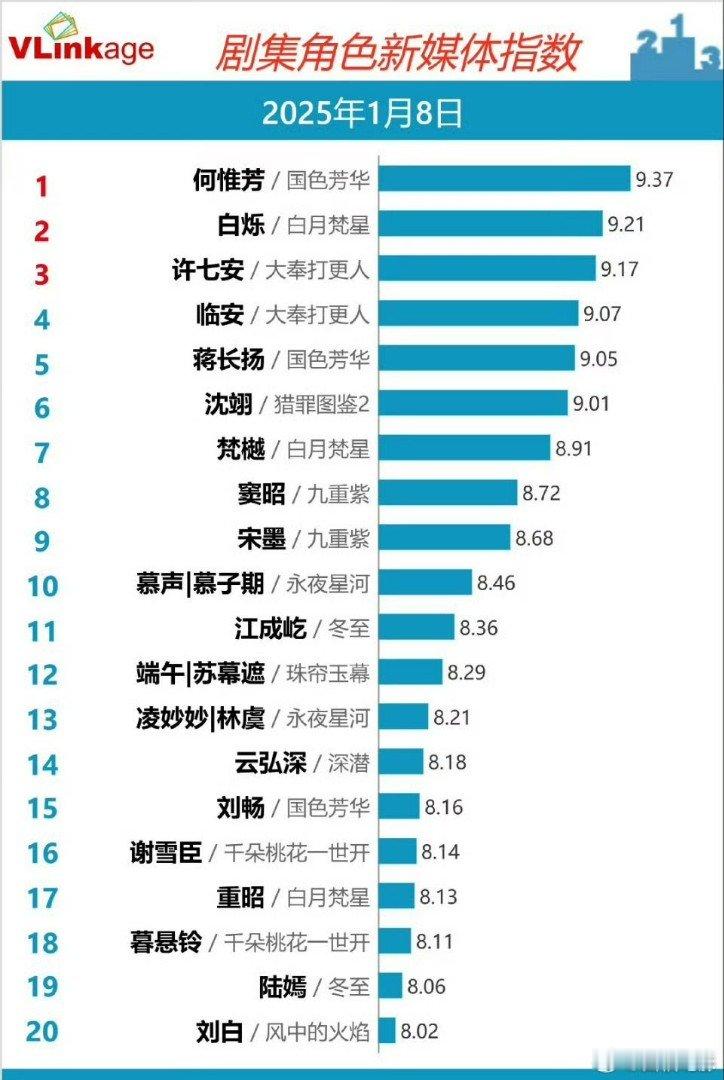 杨紫何惟芳V榜再登顶  杨紫何惟芳连续两天登顶   恭喜紫妹！！！恭喜国色芳华 