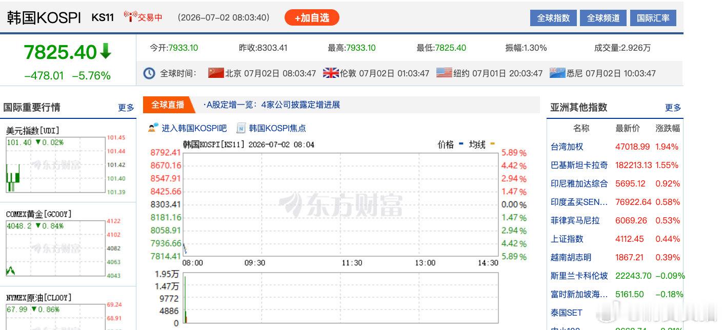 【韩国股指开盘暴跌5%SK海力士跌8%】7月2日，韩国KOSPI指数跌超5%，S