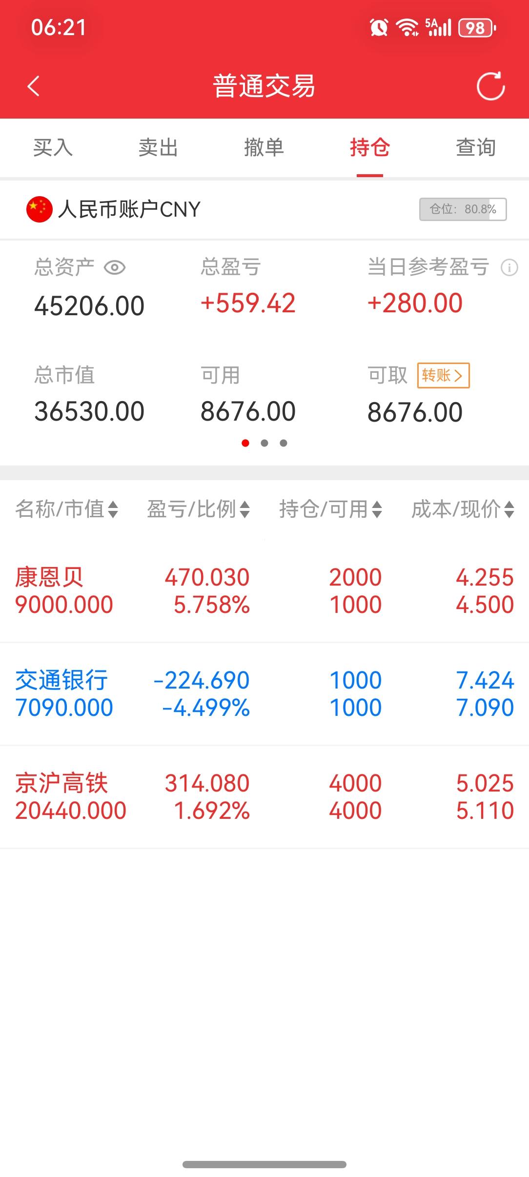 今天浮盈280元，康恩贝挂卖单，4.56元，1000股，未成。明天看情况把还亏损
