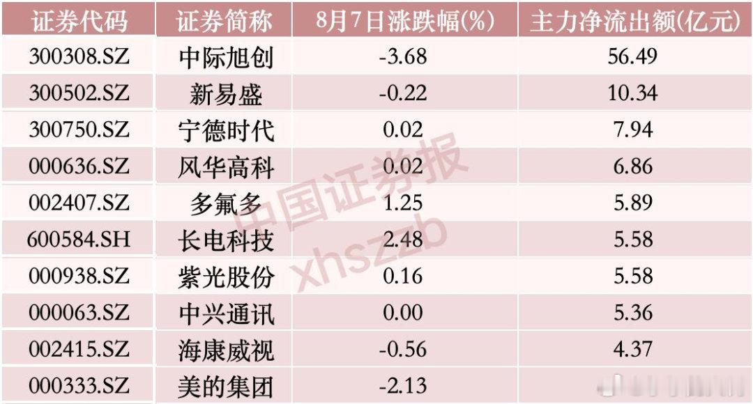 【机构也在避开不确定性】主力大调仓，超56亿元撤出中际旭创。 