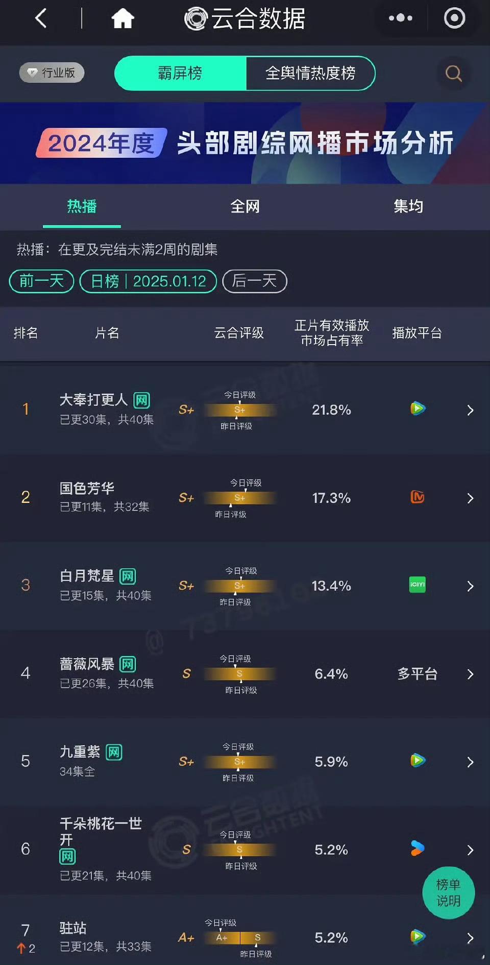 1.12云合：王鹤棣大奉打更人21.8%杨紫国色芳华17.3%白鹿白月梵星13.