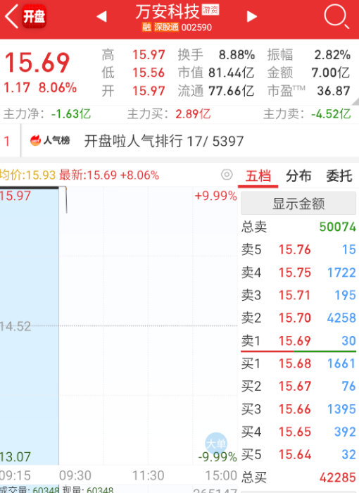 $万安科技 sz002590$ 暂时被老庄股路畅卡了。 ​​​