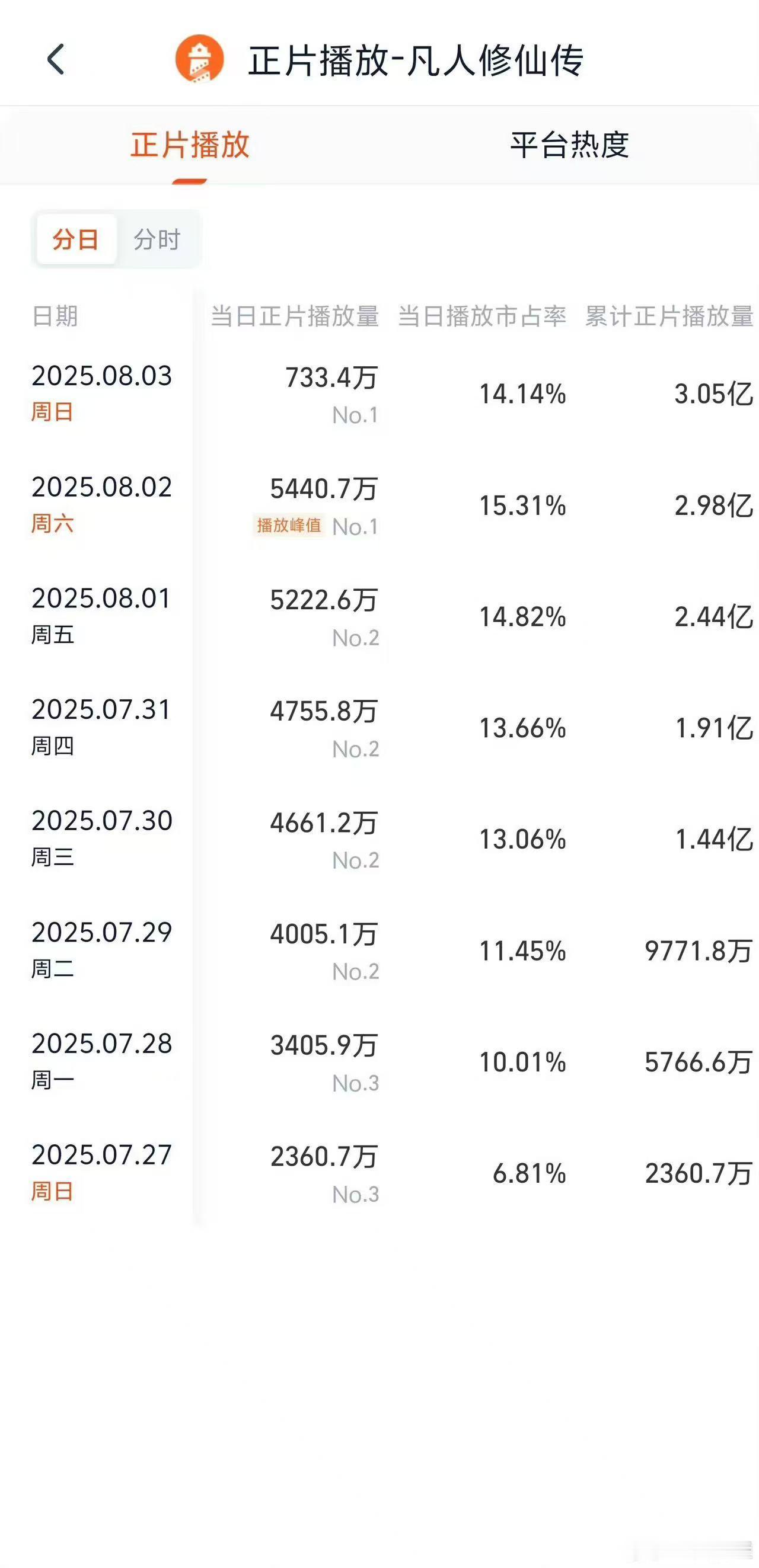 凡人修仙传单日播放量冠军 《凡人修仙传》在第7天迎来了新的播放量巅峰，单日播放量