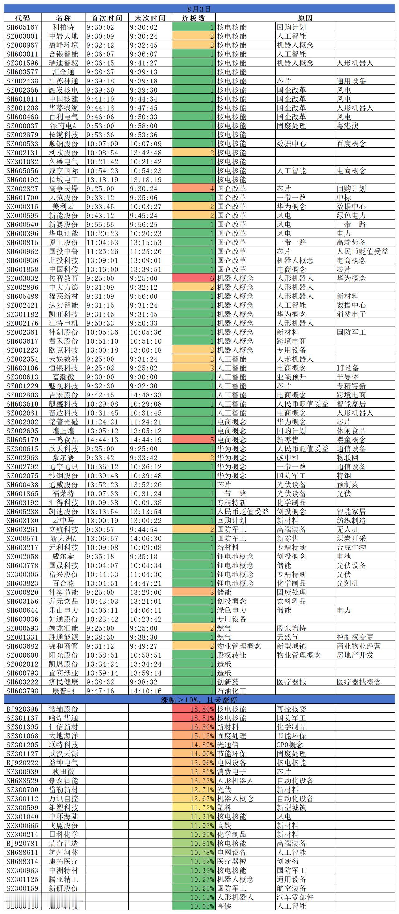 2026.08.03
三大指数缩量下跌；沪指跌0.59%，深指跌0.96%，创指