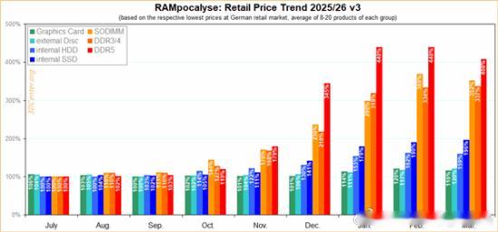 DDR5内存首次出现大幅度回落趋势近日消息，DDR5内存价格开始松动的消息引发关